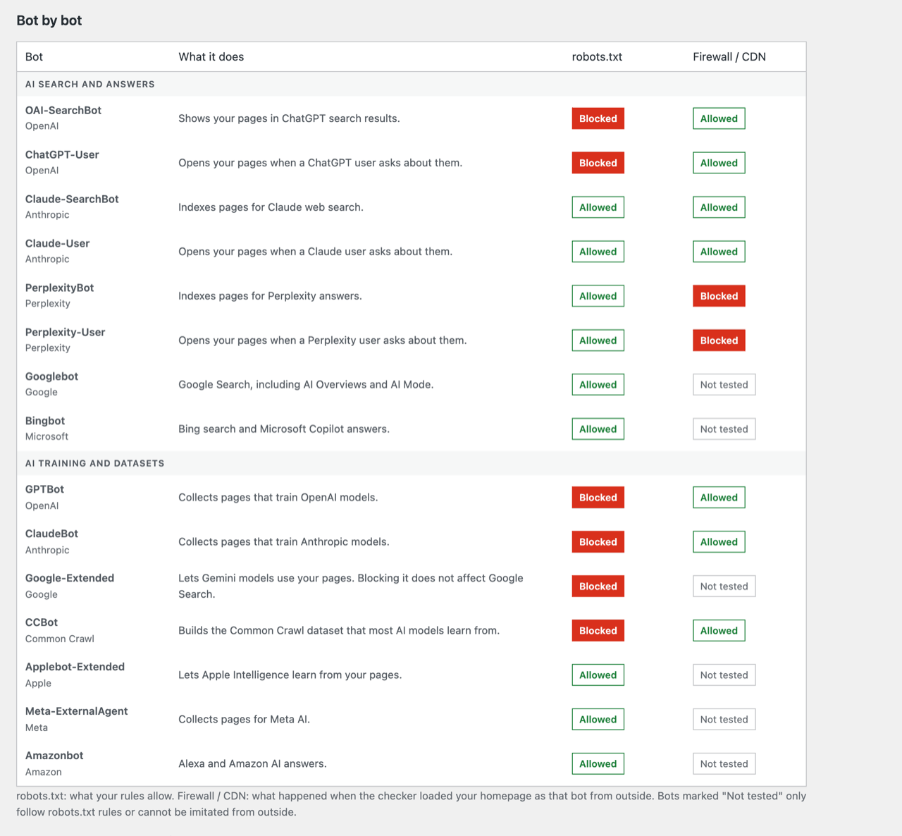 Bot by bot table: robots.txt and firewall results for each AI search and training bot, marked allowed, blocked or not tested.